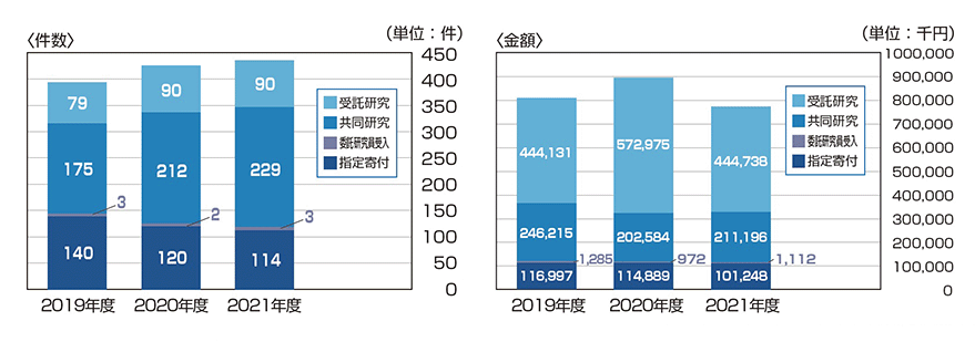 外部資金(受託研究(試験分析含む)・共同研究・委託研究員受入および指定寄付)による研究