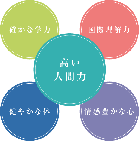 確かな学力 健やかな体 国際理解力 情感豊かな心 高い人間力