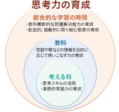 思考力の育成
総合的な学習の時間
・教科横断的な問題解決能力の育成
・創造的、協働的に取り組む態度の育成

教科
・言語や数などの情報を目的に応じて使いこなす力の育成

考える科
・思考スキルの活用
・道徳的実践力の育成