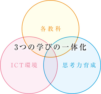 3つの学びの一体化 各教科 ICT環境 思考力育成