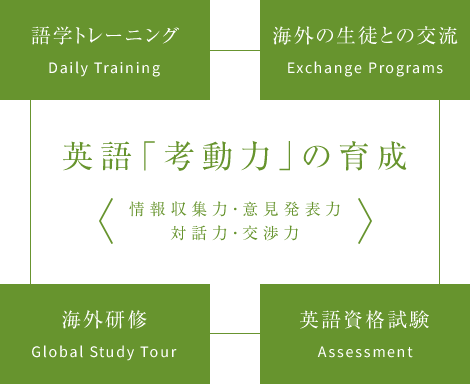 英語「考動力」の育成＜情報収集力・意見発表力対話力・交渉力＞　語学トレーニング Daily Training　海外の生徒との交流 Exchange Programs　海外研修　Global Study Tour　英語資格試験 Assessment