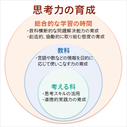 総合的な学習の時間
教科
考える科