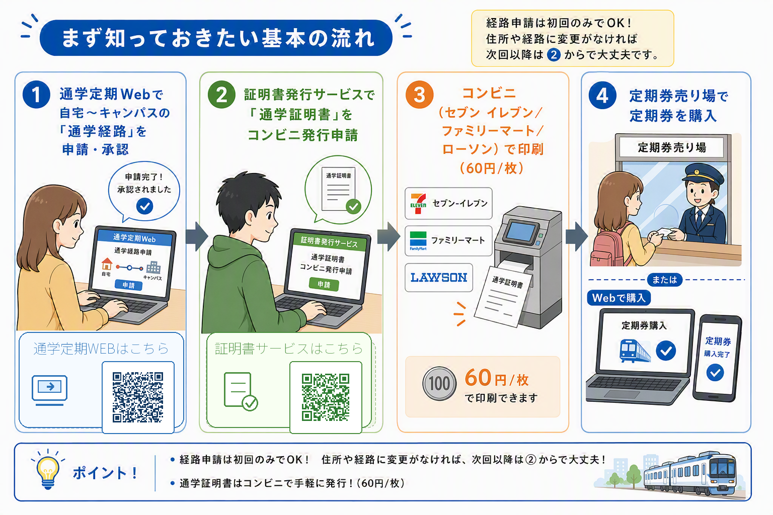 通学定期Webで通学経路を申請し、証明書発行サービスで通学証明書をコンビニ発行申請し、コンビニで印刷後、定期券売り場またはWebで定期券を購入する基本の流れ