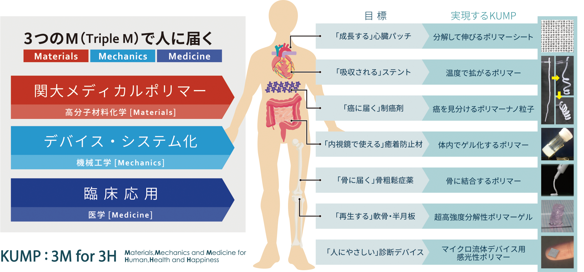 「人に届く」関大メディカルポリマー（KUMP）