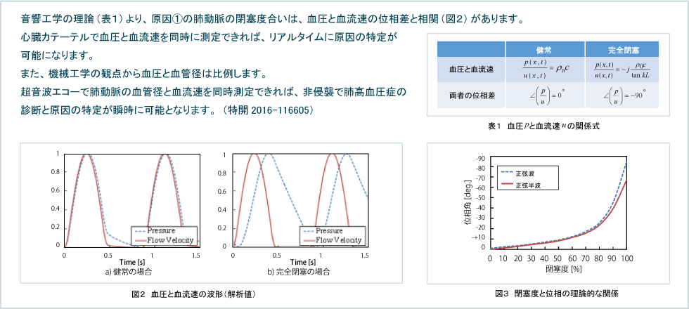 図2 血圧と血流速の波形（解析値）　表1　血圧と血流速の関係式　図3　閉塞度と位相の理論的なり関係