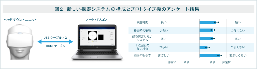 図２　新しい視野システムの構成とプロトタイプ機のアンケート結果