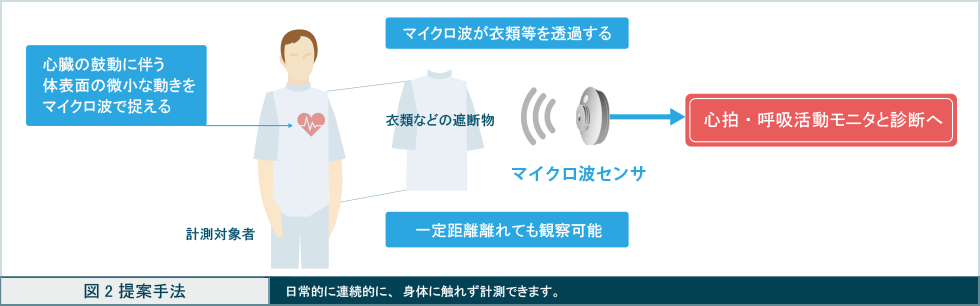 図2　提案手法