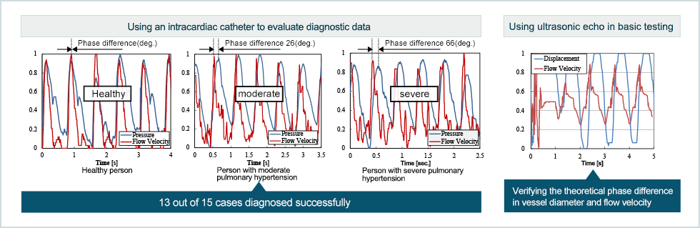 Determination of clinical data using cardiac catheter Basic experiment using ultrasonic echo