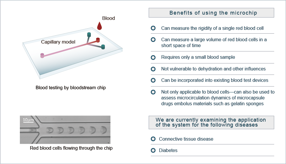 Benefits of using red blood cells / microfluidic chips flowing through the microchip / examples of diseases currently validating the application