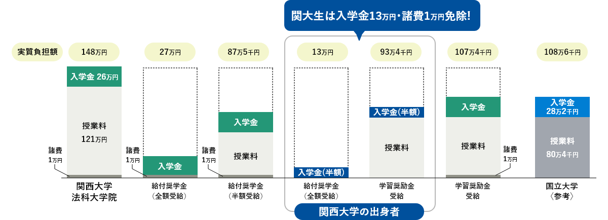 入学初年度の実質負担額