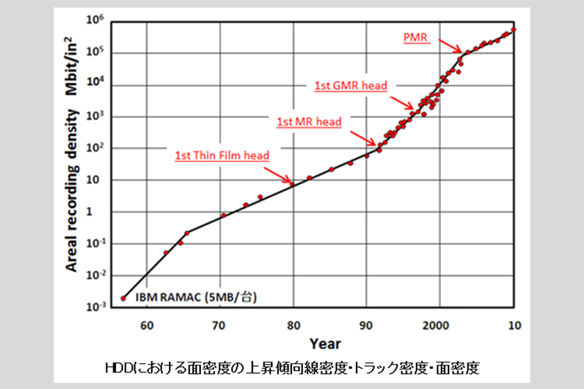 浮上量100nmの壁を破った新方式を開発