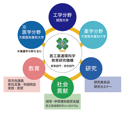 [イメージ図] 医工薬連環科学教育研究機構と社会のつながり