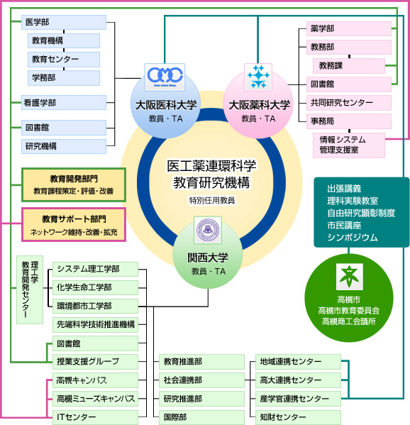 連携取組の実施体制概略図