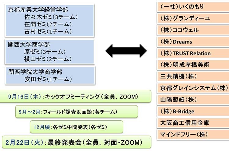 第7回産学連携かちぞうゼミ最終報告会