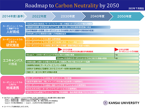 カーボンニュートラル達成に向けたロードマップ