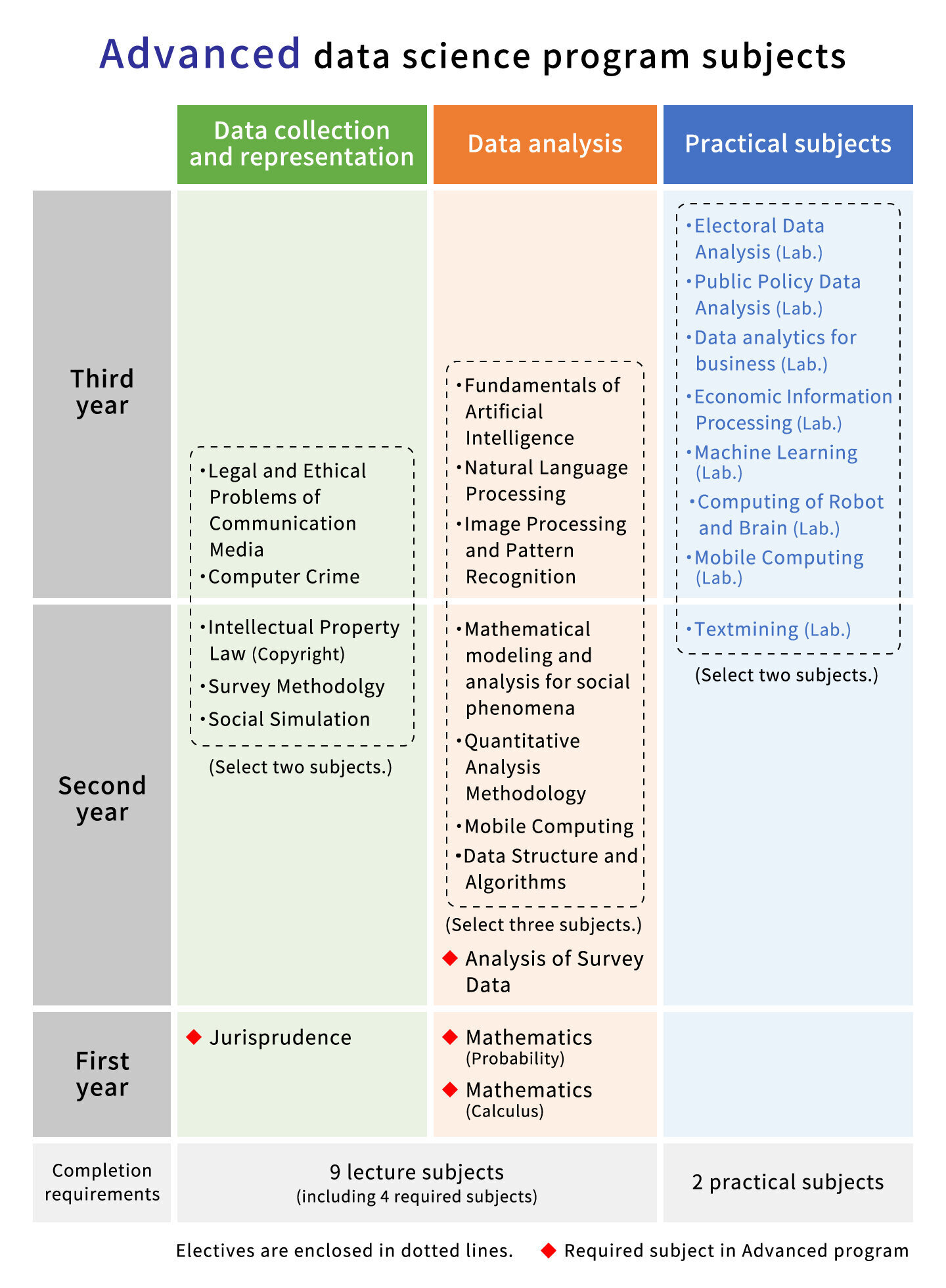 Advances data science program subjects