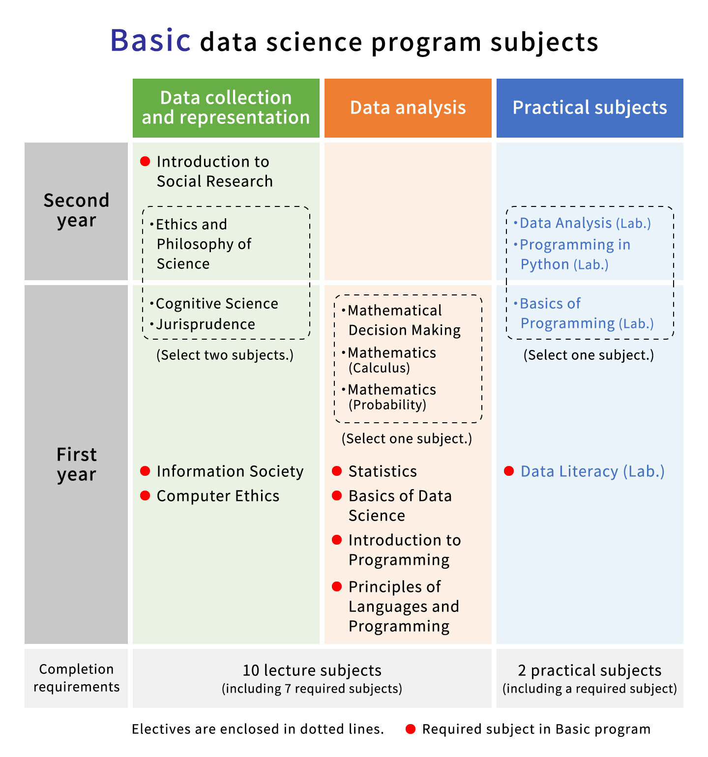 Basic data science program subjects