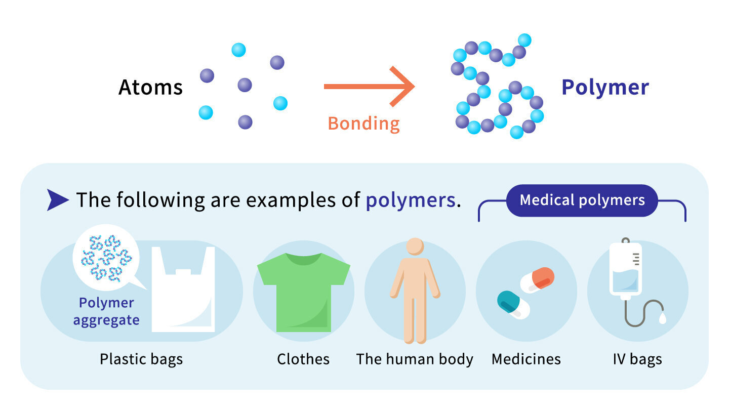 The following are example of polimers.Plastic bags,Clothes,The human body,Medicines,IV bags