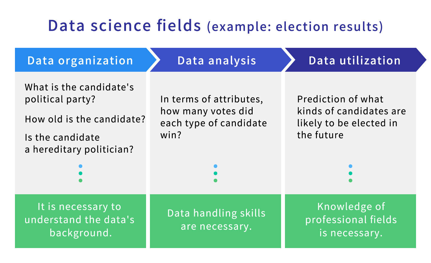 Data sciecne fields