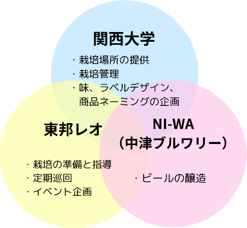 産学連携の役割分担