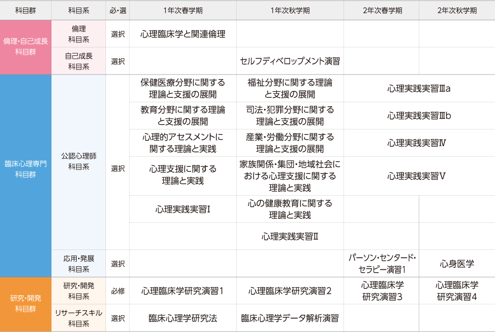 カリキュラム 心理臨床学専攻 関西大学大学院 心理学研究科