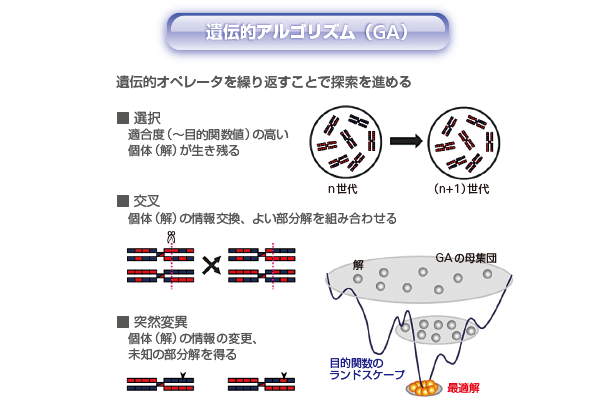 遺伝 アルゴリズム