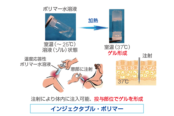 ゾル ゲル 違い