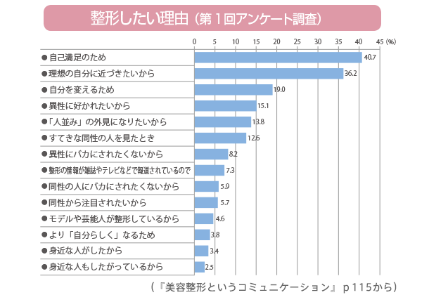 整形したい理由（第1回アンケート調査）