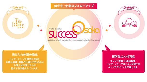 文部科学省委託事業・留学生就職促進プログラム「SUCCESS-Osaka」