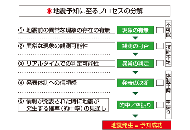 地震予知に至るプロセスの分解