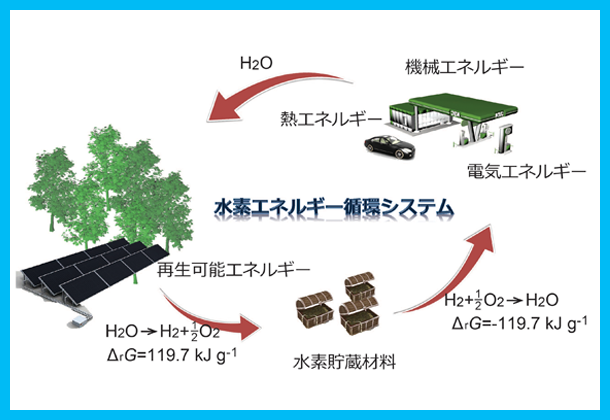 水素エネルギー循環システム