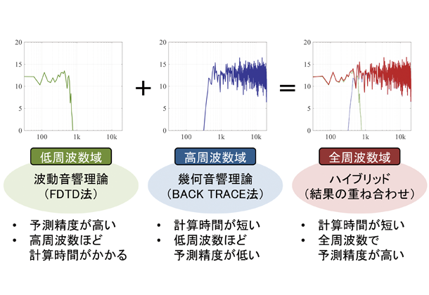 ハイブリッド音場解析