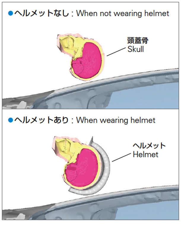 ヘルメットありでも頭部傷害指標は高いが、頭蓋骨骨折は防ぐことができる