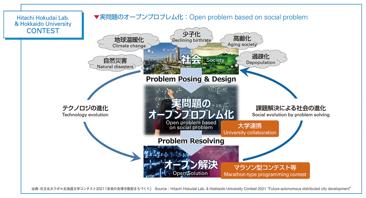 実問題のオープンプロブレム化