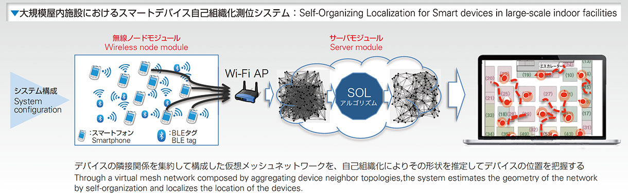 大規模屋内施設におけるスマートデバイス自己組織化測位システム