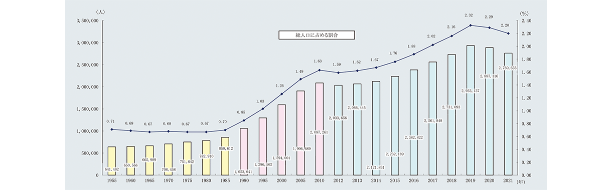 在留外国人数の推移と我が国の総人口に占める割合の推移