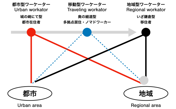 ワーケーターの分類