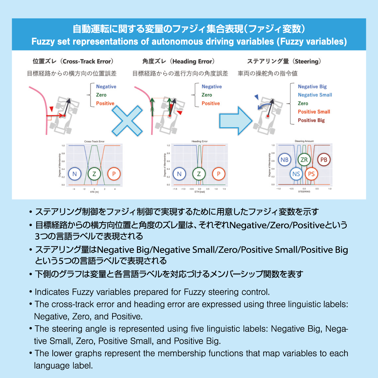 自動運転に関する変量のファジィ集合表現(ファジィ変数)
