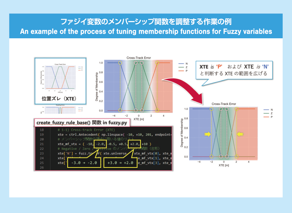 ファジィ変数のメンバーシップ関数を調整する作業の例