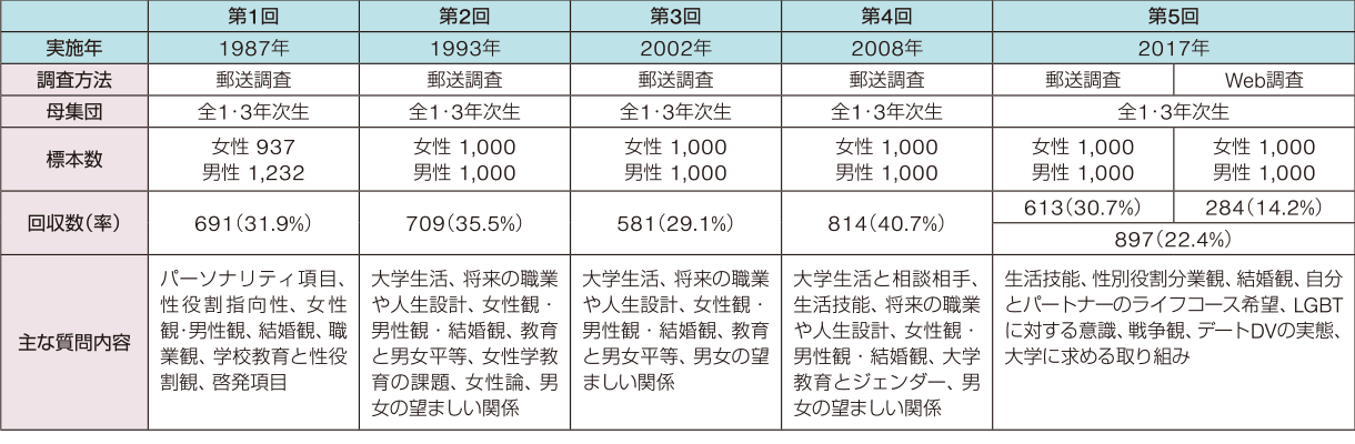 ●関西大学学生のジェンダー意識調査（第1回から第5回までの調査概要）