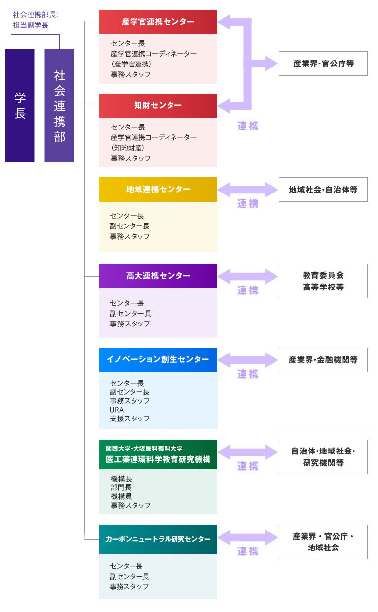 組織図