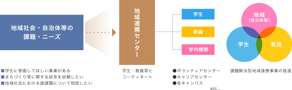 地域社会との連携の流れの図