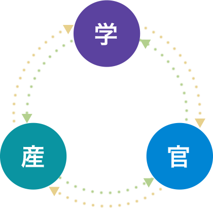 産学官連携のサイクルの図