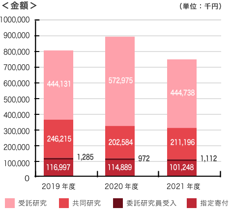 外部資金（受託研究・共同研究・委託研究員受入および指定寄付）の金額のグラフ