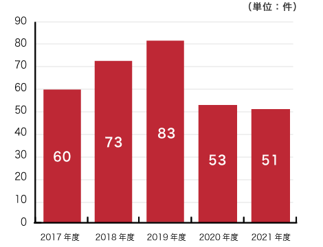 特許出願件数のグラフ