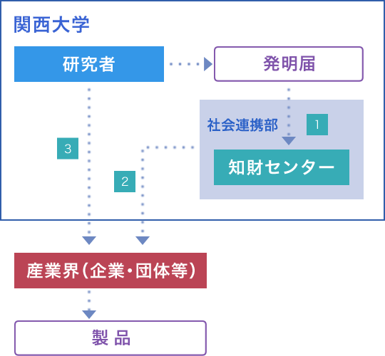 技術移転の流れの図