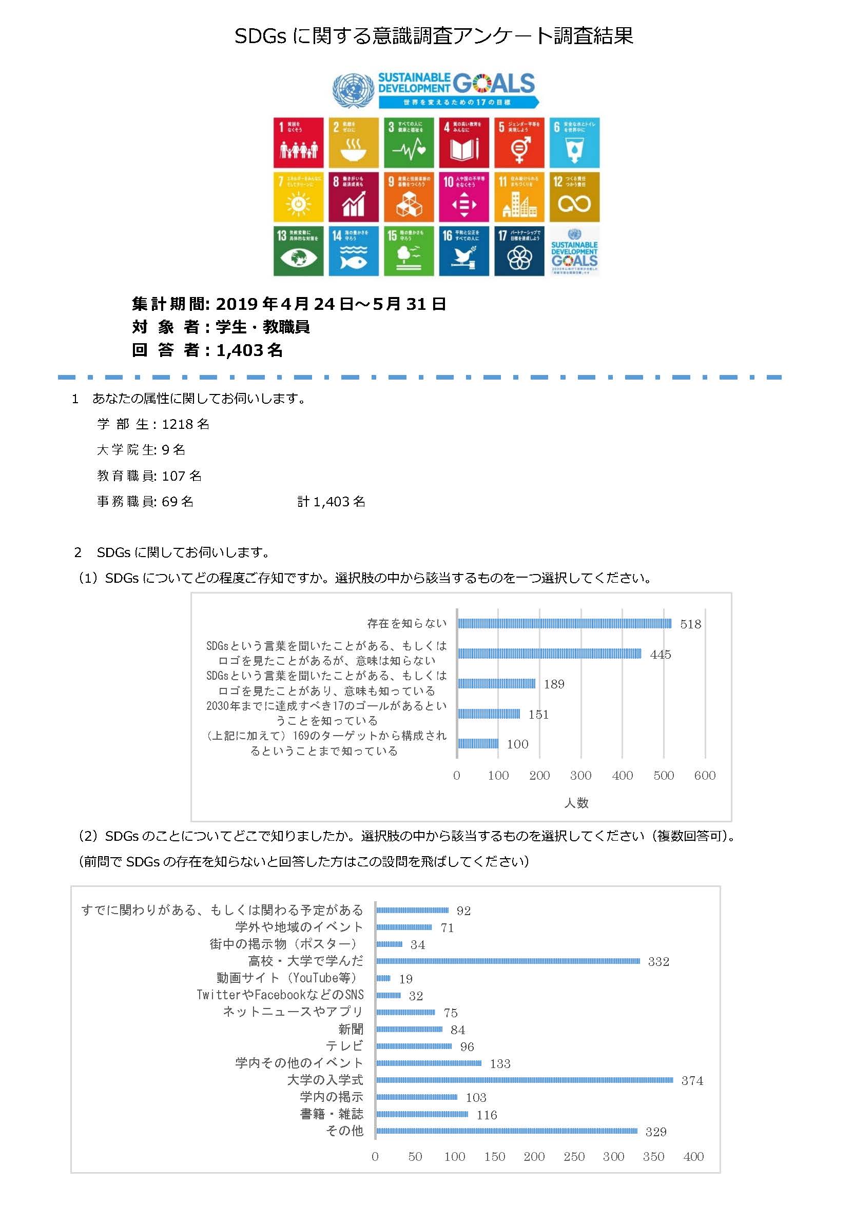 Sdgs意識調査アンケートの集計結果公表 関西大学 Sdgs