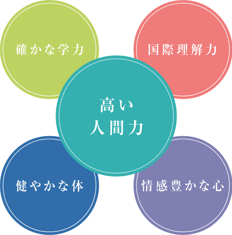 確かな学力 健やかな体 国際理解力 情感豊かな心 高い人間力