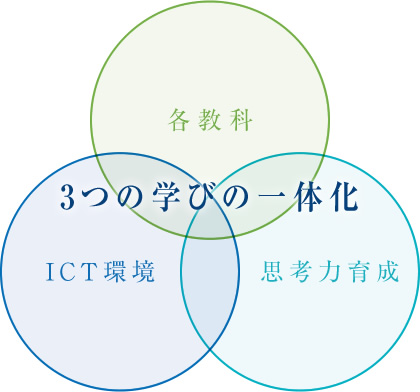 3つの学びの一体化 各教科 ICT環境 思考力育成