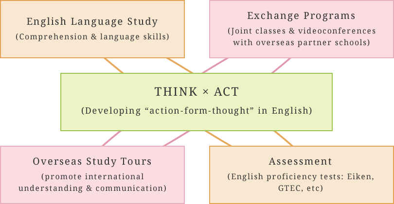 English Language Study(Comprehension & language skills)
Exchange Programs(Joint classes & videoconferences with overseas partner schools)
Overseas Study Tours(promote international understanding & communication)
Assessment(English proficiency tests: Eiken, GTEC, etc)
THINK × ACT(Developing “action-form-thought” in English)